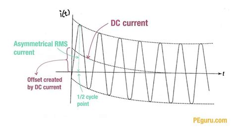 Asymmetrical Interrupting Current Rating Of Medium Voltage