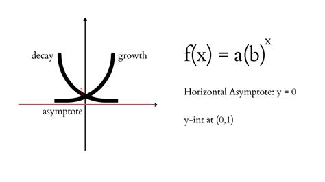 Asymptote Of Exponential Function