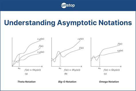 Asymptotic Notation In Daa