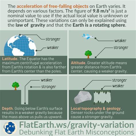 At What Altitude Does Gravity Stop