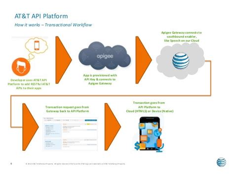 Full Download At T Api Platform 