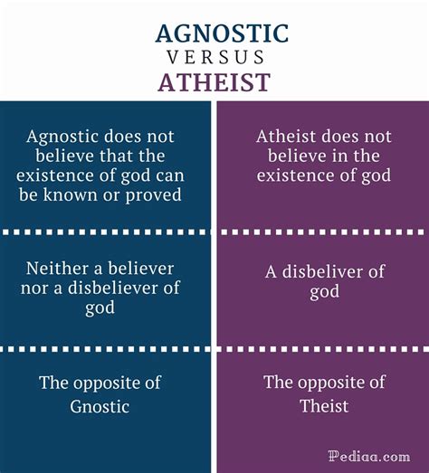 Atheist Or Agnostic Difference