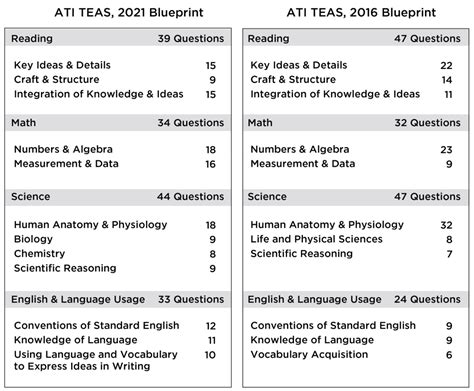 Ati Teas 7