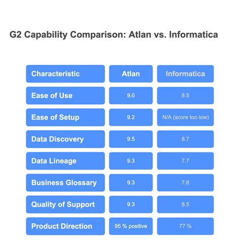 Atlan Vs Informatica Data Cataloging Comparison