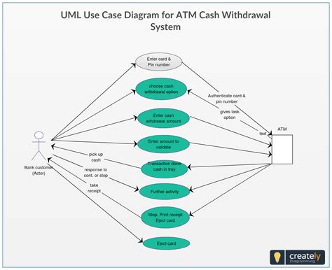 Atm Case Diagram
