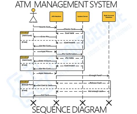 Atm Machine Sequence Diagram