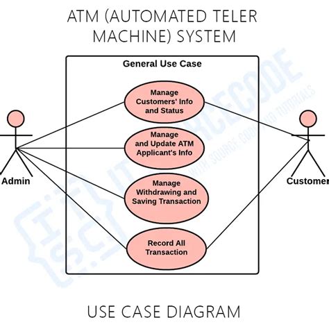 Atm Machine Use Case Diagram
