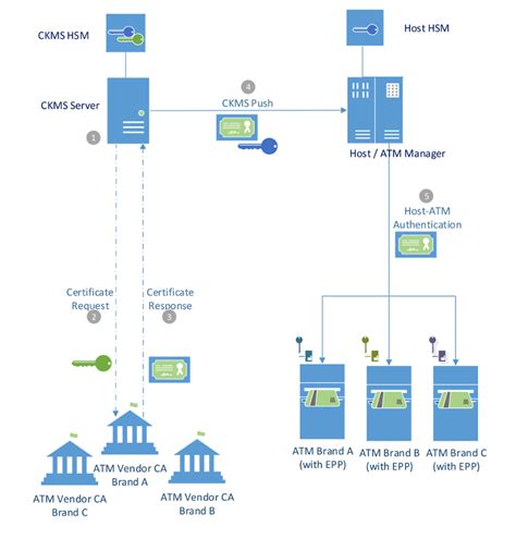 Atm Remote Key Distribution Star
