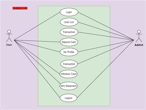 Read Online Atm Management System Project Documentation 