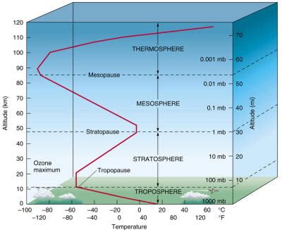 atmosphere structure and temperature answer key
