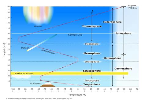 atmosphere structure and temperature workbook answers