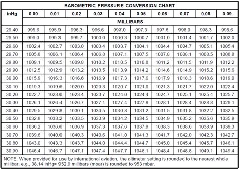 Atmospheric Pressure Conversion Chart