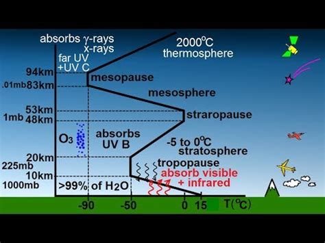 Atmospheric Temperature Gradient