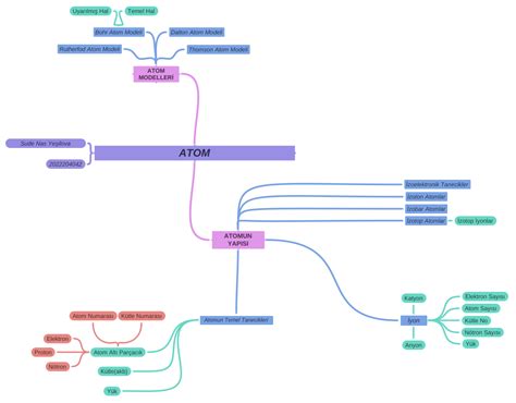 atom modelleri Coggle Diagram.