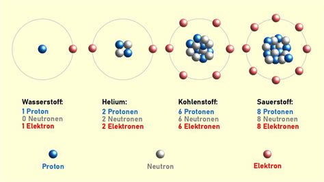 Atomart Eines Chemischen Elementes