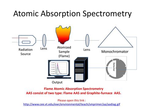 Atomic Absorption And Atomic Fluorescence Spectrometry