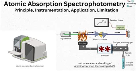 Atomic Absorption Spectroscopy Chemistry