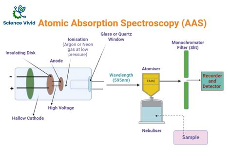 Atomic Absorption Spectroscopy Instrumentation