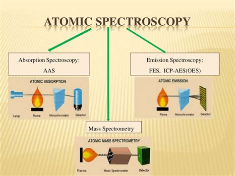 Atomic And Molecular Spectroscopy Basic Concepts And Applications