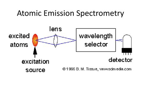 Atomic Emission Spectrometry