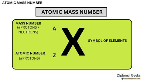 Atomic Mass And Atomic Number