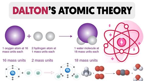 Atomic Mass Dalton