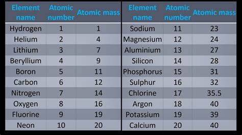Atomic Mass Of All Elements Pdf