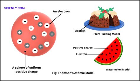 Atomic Model Jj Thomson
