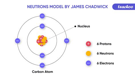 Atomic Model Of James Chadwick