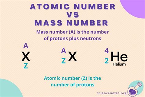 Atomic Number Mass Number
