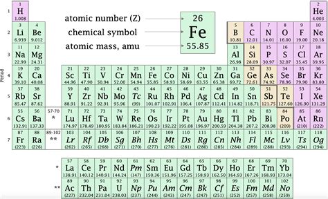 Atomic Number That Add Up To 200