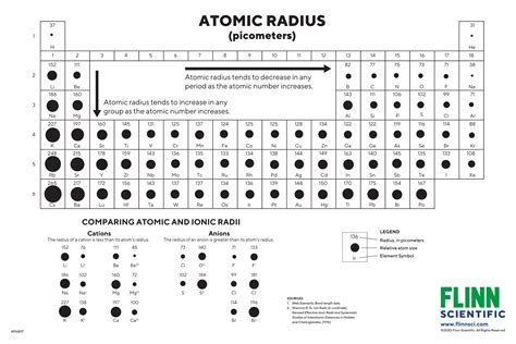 Atomic Radii Chart