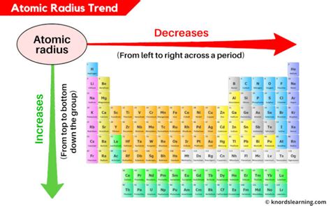 Atomic Radius Trend