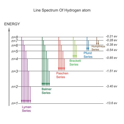 Atomic Spectrum Of Hydrogen Atom