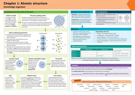 Atomic Structure Core Knowledge