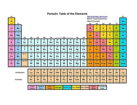 Atomic Table Pdf