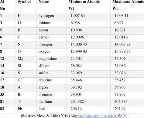 Atomic Weights Of The Elements 1975 Inorganic Chemistry Division Commission On Atomic Weights Yong Zhou