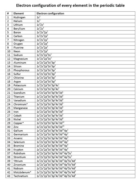 Download Atomic Structure Electron Configuration Answer Key 