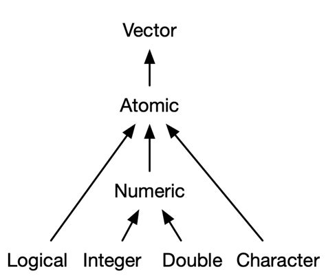 Image related to atomic-vectors-in-r