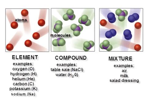 Atoms Elements Molecules Compounds And Mixtures Rsc Education Compound And Element Worksheet - Compound And Element Worksheet