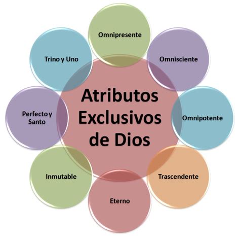 Atributos De Dios