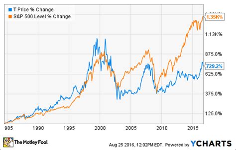 After investing for 10 years at 5% interest