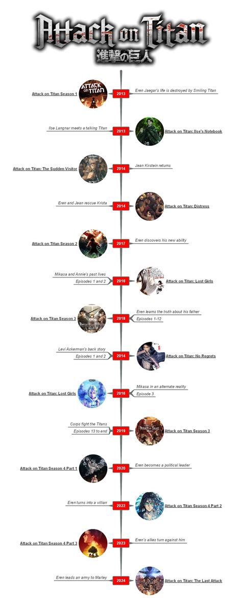 Attack On Titan In Order