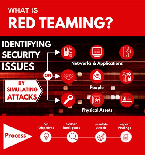Read Attack Penetration Red Team Job Description Cyberisk 