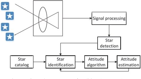 Attitude Determination Using Star Tracker Matlab Code