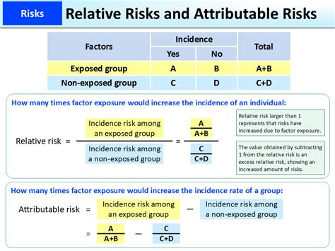 Attributable Vs Absolute Risk