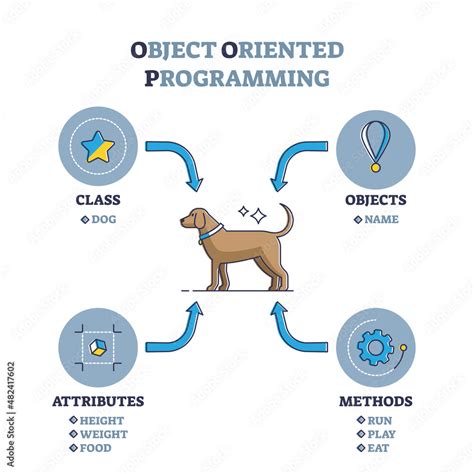 Attributes In Object Oriented Programming