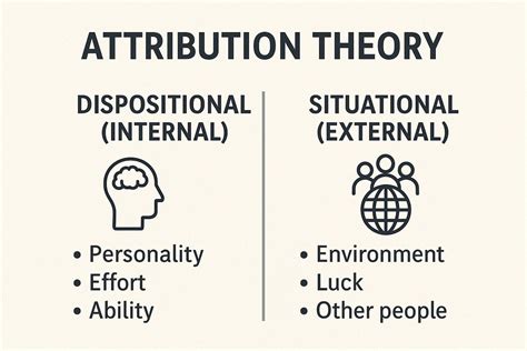Attribution Theory Was Designed To Account For