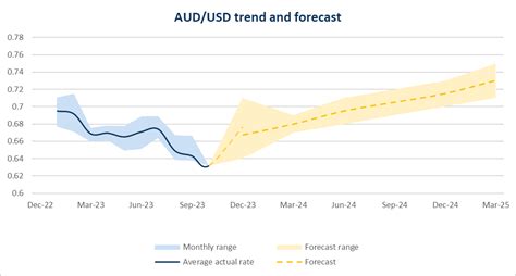 aud to usd | Exchange Rate Calculator Currency Converter Visa