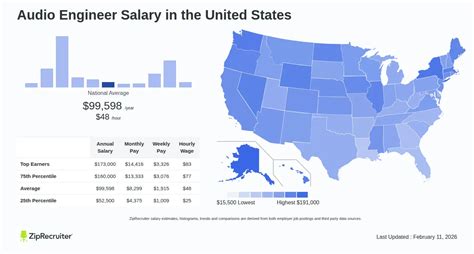 Audio Engineer Salary